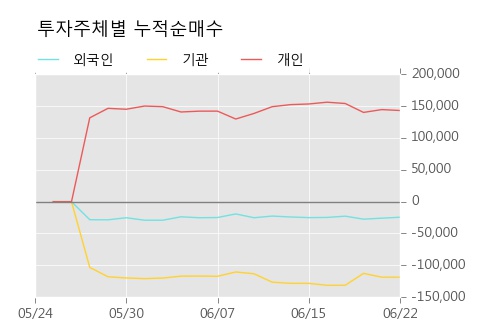 [한경로보뉴스] '제노레이' 5% 이상 상승, 주가 5일 이평선 상회, 단기·중기 이평선 역배열