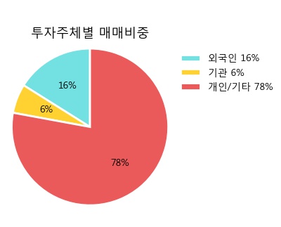 [한경로보뉴스] '엔지켐생명과학' 5% 이상 상승, 이 시간 비교적 거래 활발. 20,014주 거래중