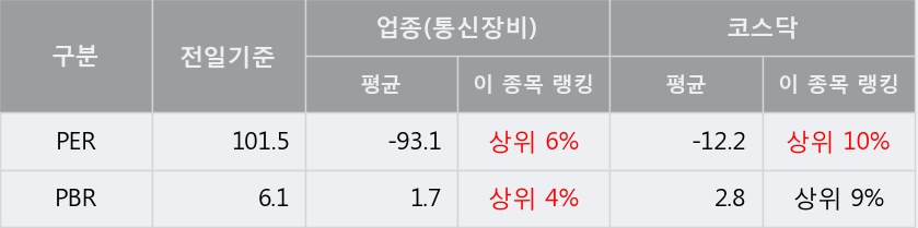 [한경로보뉴스] '인콘' 5% 이상 상승, 주가 반등 시도, 단기 이평선 역배열 구간