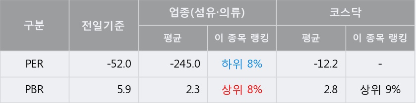 [한경로보뉴스] '배럴' 5% 이상 상승, 이 시간 매수 창구 상위 - 삼성증권, 키움증권 등