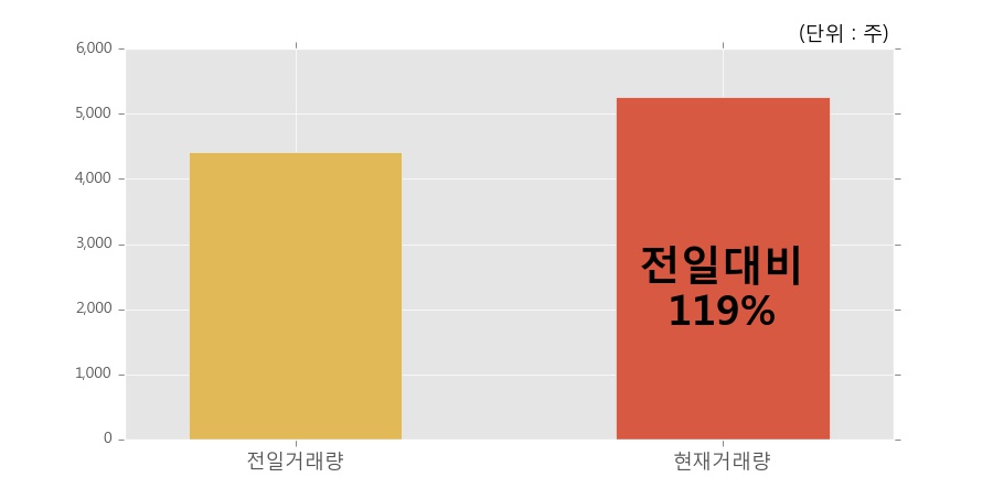 [한경로보뉴스] '메가스터디교육' 5% 이상 상승, 개장 직후 전일 거래량 돌파. 5,255주 거래중