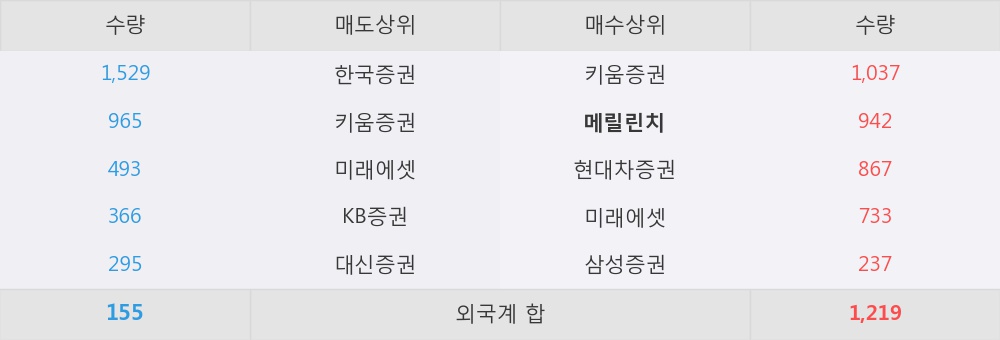 [한경로보뉴스] '메가스터디교육' 5% 이상 상승, 개장 직후 전일 거래량 돌파. 5,255주 거래중