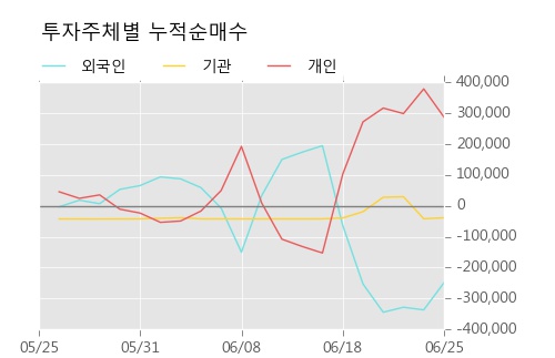 [한경로보뉴스] '보락' 5% 이상 상승, 이 시간 매수 창구 상위 - 삼성증권, 키움증권 등