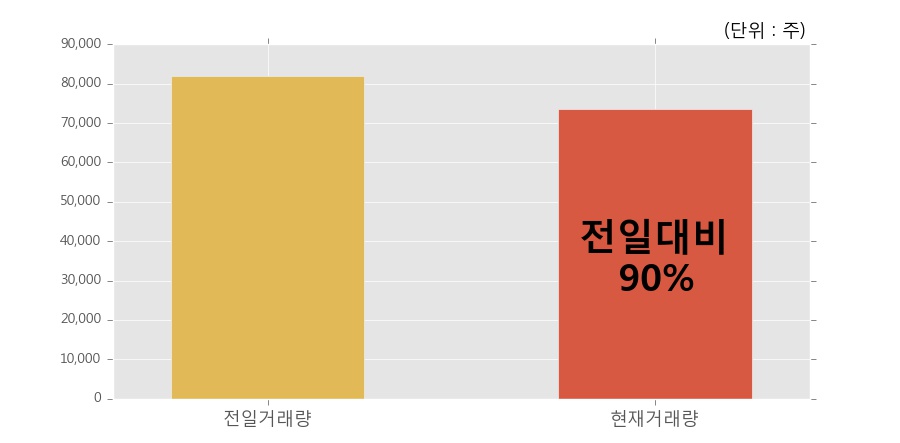 [한경로보뉴스] '잇츠한불' 5% 이상 상승, 전일과 비슷한 수준에 근접. 전일 90% 수준