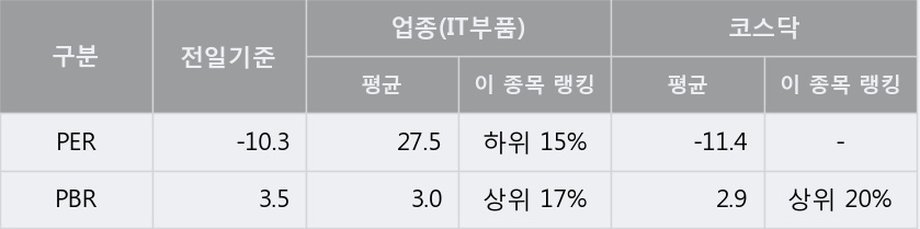 [한경로보뉴스] '시노펙스' 5% 이상 상승, 주가 20일 이평선 상회, 단기·중기 이평선 역배열