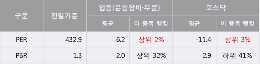 [한경로보뉴스] '성창오토텍' 5% 이상 상승, 외국계 증권사 창구의 거래비중 7% 수준
