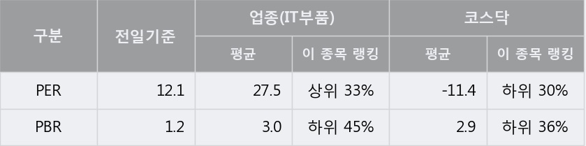 [한경로보뉴스] '인터플렉스' 5% 이상 상승, 주가 반등 시도, 단기·중기 이평선 역배열