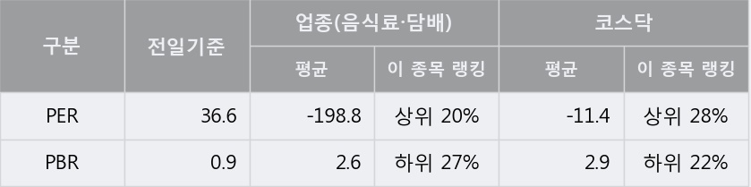 [한경로보뉴스] '현성바이탈' 5% 이상 상승, 외국계 증권사 창구의 거래비중 5% 수준