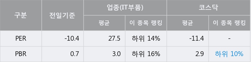[한경로보뉴스] '세진티에스' 5% 이상 상승, 거래량 큰 변동 없음. 6,010주 거래중