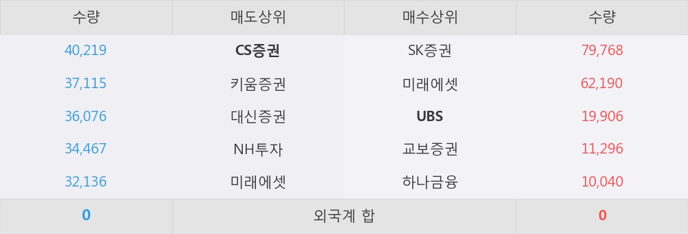 [한경로보뉴스] '맥쿼리인프라' 52주 신고가 경신, 이 시간 매수 창구 상위 - UBS, SK증권 등