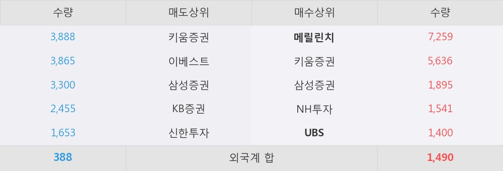 [한경로보뉴스] '토니모리' 5% 이상 상승, 외국계, 매수 창구 상위에 등장 - 메릴린치, UBS 등