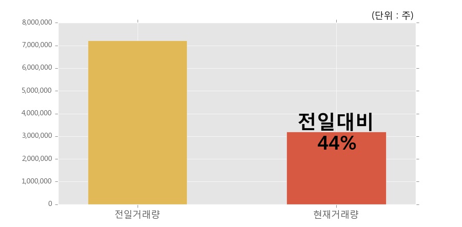 [한경로보뉴스] '디딤' 20% 이상 상승, 이 시간 비교적 거래 활발, 현재 거래량 320.7만주