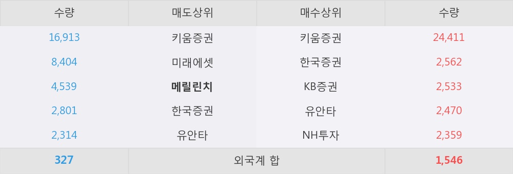 [한경로보뉴스] '엠젠플러스' 5% 이상 상승, 키움증권, 한국증권 등 매수 창구 상위에 랭킹