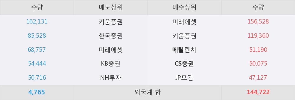 [한경로보뉴스] '이지바이오' 5% 이상 상승, 외국계 증권사 창구의 거래비중 11% 수준