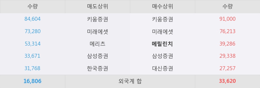 [한경로보뉴스] '에이치엘비' 5% 이상 상승, 외국계 증권사 창구의 거래비중 5% 수준