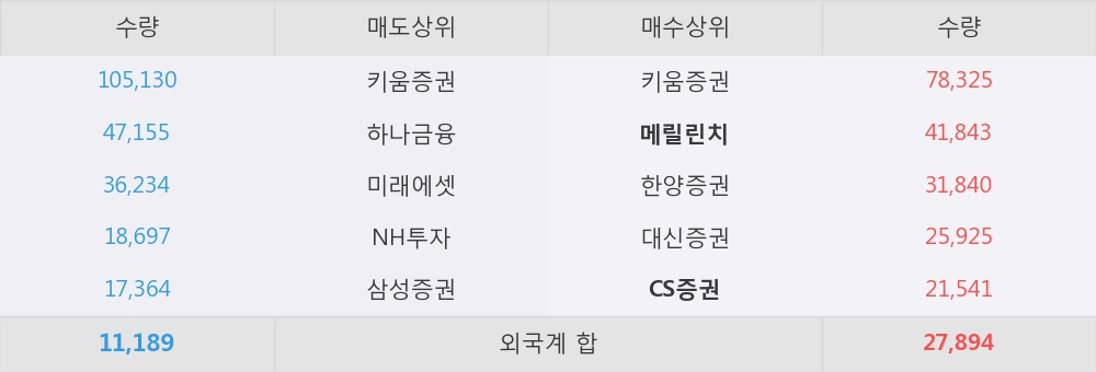 [한경로보뉴스] '덱스터' 5% 이상 상승, 8월 ‘쩐의 전쟁’의 승자