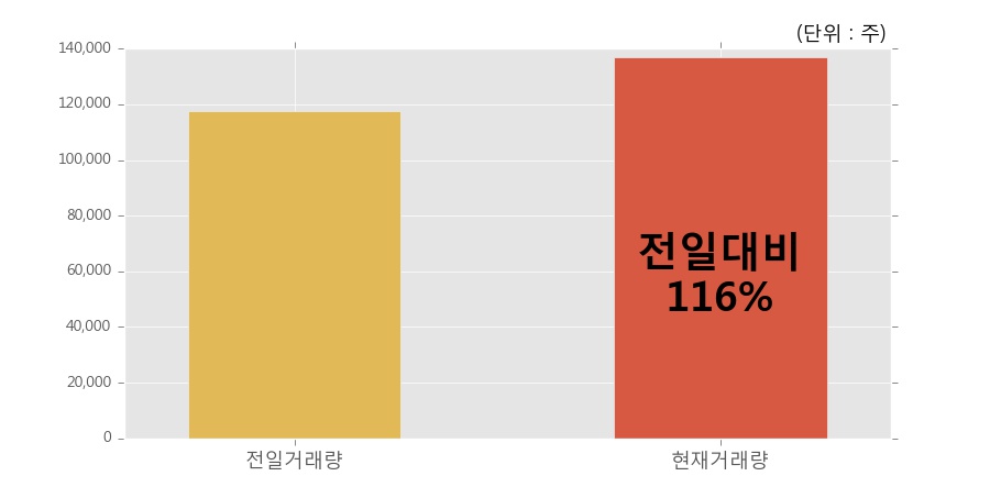 [한경로보뉴스] '코오롱티슈진(Reg.S)' 5% 이상 상승, 오전에 전일 거래량 돌파. 116% 수준