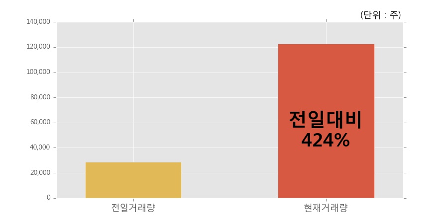 [한경로보뉴스] '신대양제지' 20% 이상 상승, 오전에 전일의 2배 이상, 거래 폭발. 12.3만주 거래중