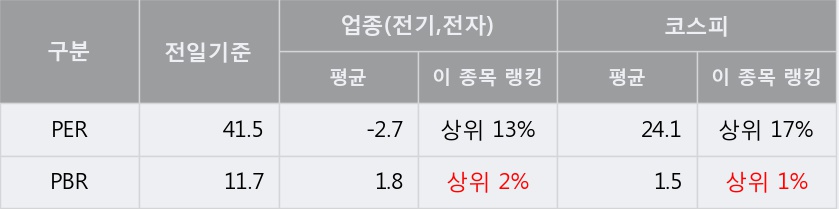 [한경로보뉴스] '삼화콘덴서' 5% 이상 상승, 외국계 증권사 창구의 거래비중 12% 수준