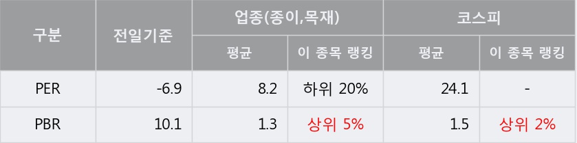 [한경로보뉴스] '컨버즈' 5% 이상 상승, 이 시간 거래량 다소 침체, 현재 거래량 13.1만주