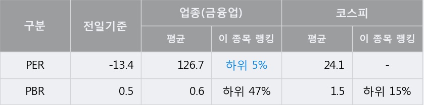 [한경로보뉴스] '평화홀딩스' 5% 이상 상승, 전형적인 상승세, 단기·중기 이평선 정배열