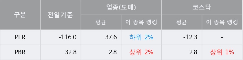 [한경로보뉴스] '와이오엠' 5% 이상 상승, 거래량 큰 변동 없음. 전일 34% 수준