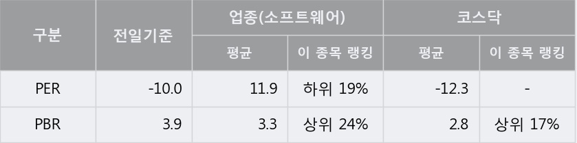 [한경로보뉴스] '투비소프트' 5% 이상 상승, 상승 추세 후 큰 조정, 단기·중기 이평선 정배열