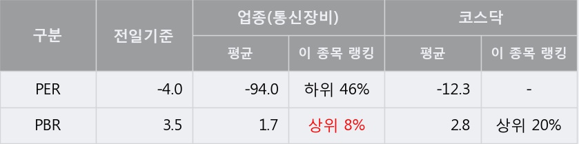 [한경로보뉴스] '토필드' 5% 이상 상승, 주가 20일 이평선 상회, 단기·중기 이평선 역배열