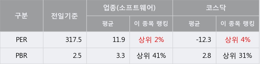 [한경로보뉴스] '코닉글로리' 5% 이상 상승, 주가 반등 시도, 단기 이평선 역배열 구간