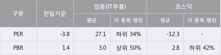 [한경로보뉴스] '파인디앤씨' 5% 이상 상승, 외국계 증권사 창구의 거래비중 8% 수준