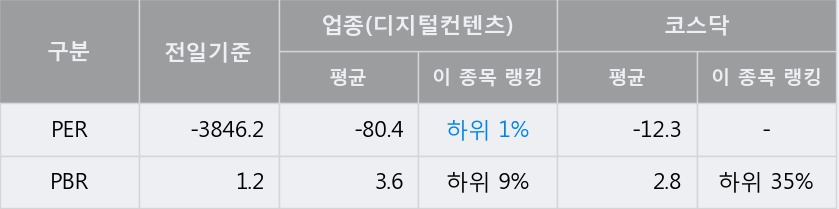 [한경로보뉴스] '브레인콘텐츠' 5% 이상 상승, 이 시간 매수 창구 상위 - 삼성증권, 키움증권 등