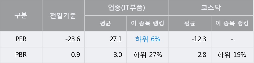 [한경로보뉴스] '에스에너지' 5% 이상 상승, 주가 60일 이평선 상회, 단기·중기 이평선 역배열