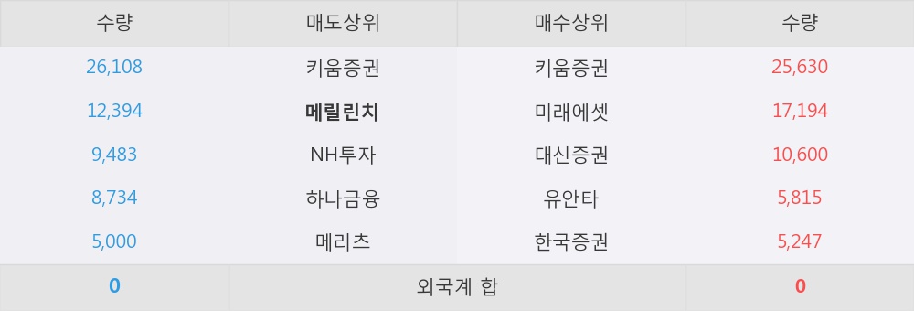 [한경로보뉴스] '동방선기' 5% 이상 상승, 키움증권, 미래에셋 등 매수 창구 상위에 랭킹