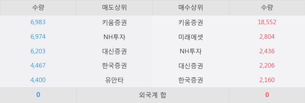[한경로보뉴스] '고려시멘트' 5% 이상 상승, 키움증권, 미래에셋 등 매수 창구 상위에 랭킹