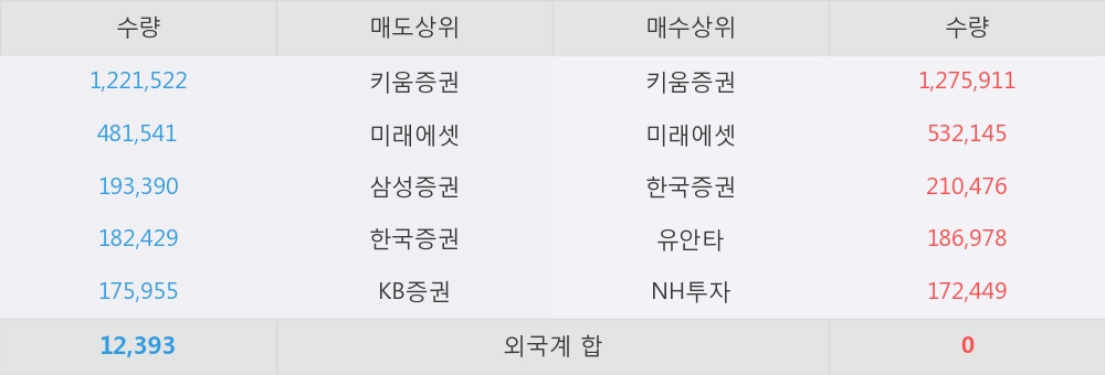 [한경로보뉴스] '동방선기' 20% 이상 상승, 키움증권, 미래에셋 등 매수 창구 상위에 랭킹