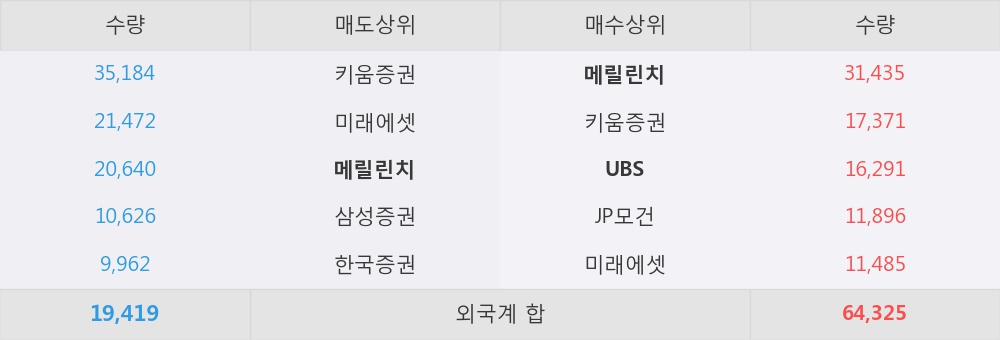 [한경로보뉴스] 'OCI' 5% 이상 상승, 외국계 증권사 창구의 거래비중 27% 수준