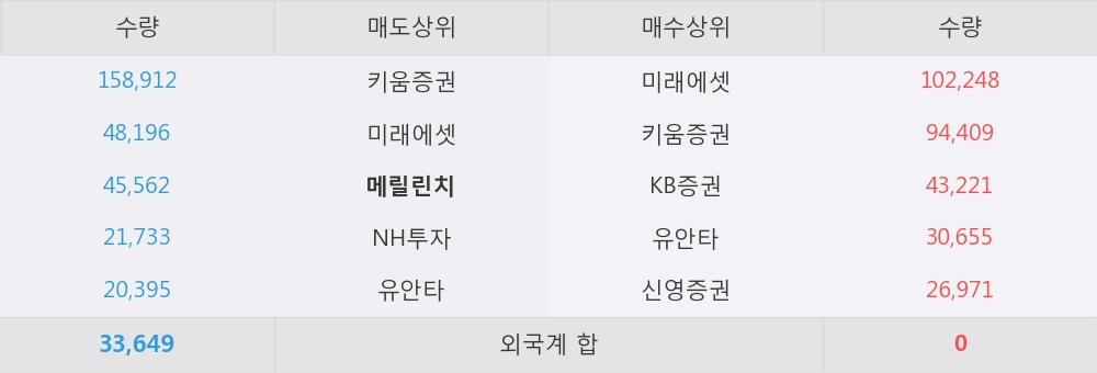 [한경로보뉴스] '에이엔피' 5% 이상 상승, 미래에셋, 키움증권 등 매수 창구 상위에 랭킹