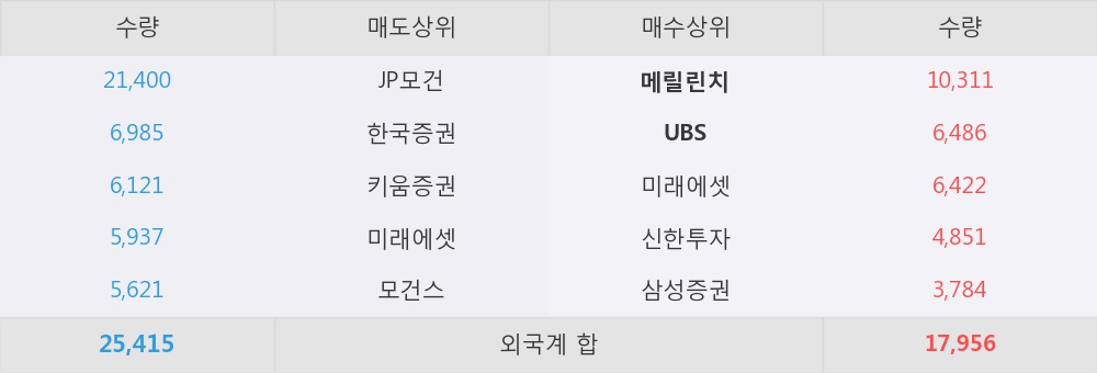 [한경로보뉴스] '롯데쇼핑' 5% 이상 상승, 외국계 증권사 창구의 거래비중 28% 수준