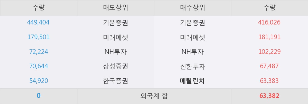 [한경로보뉴스] '구영테크' 5% 이상 상승, 이 시간 매수 창구 상위 - 메릴린치, 키움증권 등