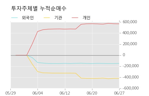 [한경로보뉴스] '현대사료' 5% 이상 상승, 키움증권, 미래에셋 등 매수 창구 상위에 랭킹