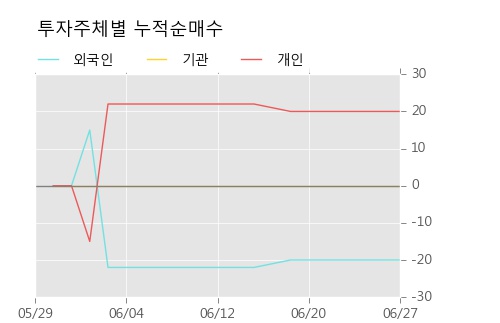 [한경로보뉴스] '노루페인트우' 5% 이상 상승, 전일보다 거래량 증가. 전일 133% 수준