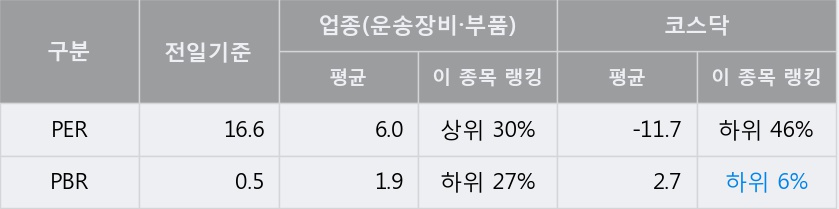 [한경로보뉴스] '아진산업' 5% 이상 상승, 주가 60일 이평선 상회, 단기·중기 이평선 역배열