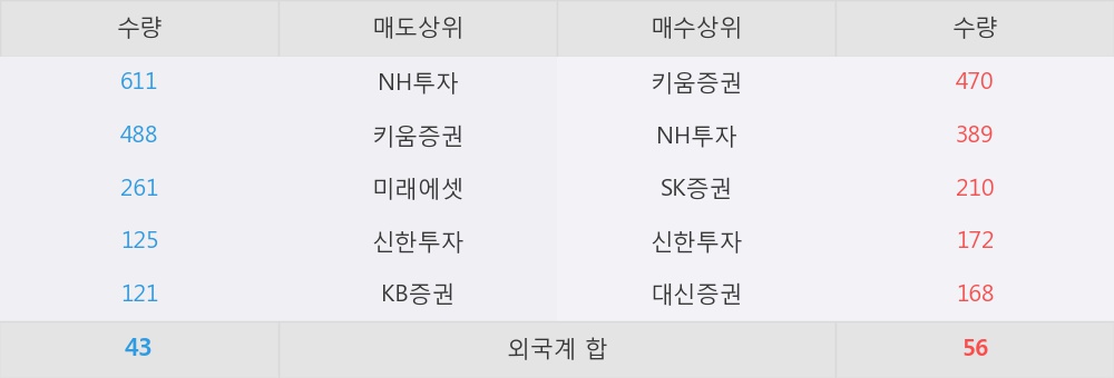 [한경로보뉴스] '조선선재' 5% 이상 상승, 키움증권, NH투자 등 매수 창구 상위에 랭킹