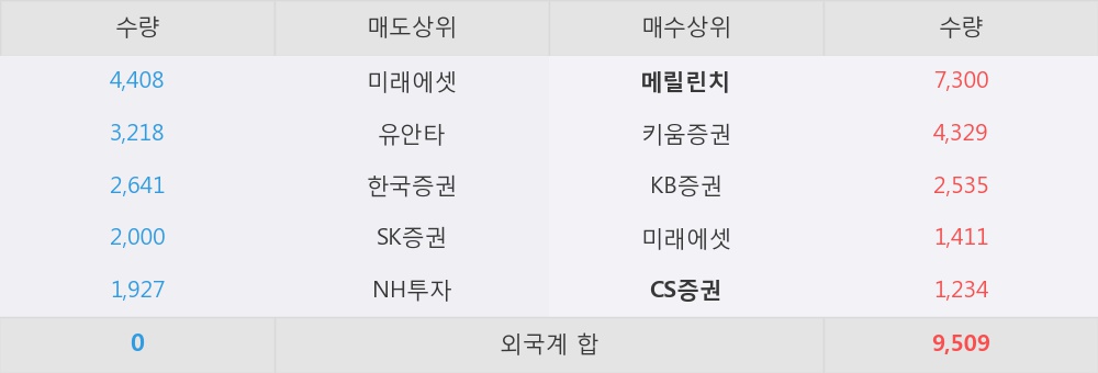 [한경로보뉴스] 'KCC건설' 5% 이상 상승, 외국계 증권사 창구의 거래비중 15% 수준