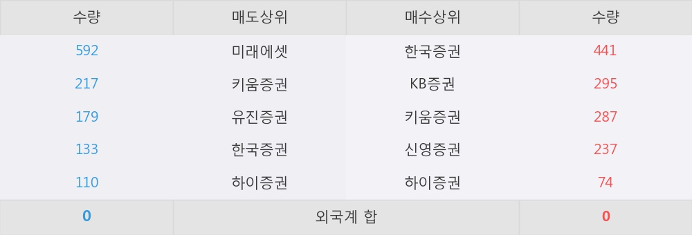 [한경로보뉴스] '동양2우B' 5% 이상 상승, 한국증권, KB증권 등 매수 창구 상위에 랭킹