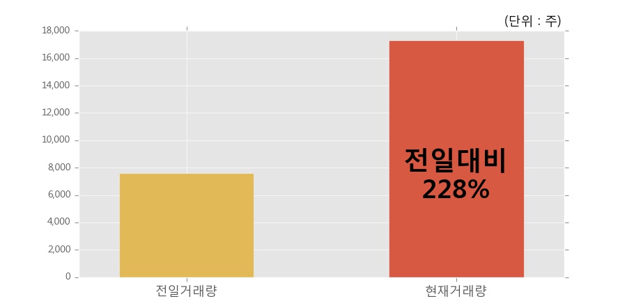 [한경로보뉴스] '동양우' 20% 이상 상승, 오전에 전일의 2배 이상, 거래 폭발. 17,326주 거래중