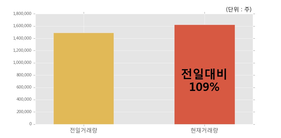 [한경로보뉴스] '퍼시픽바이오' 5% 이상 상승, 오전에 전일 거래량 돌파. 162.5만주 거래중