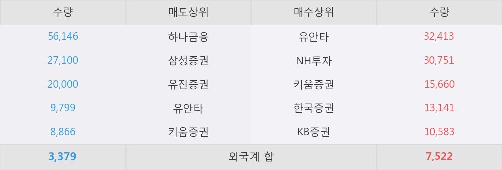 [한경로보뉴스] '오스템' 5% 이상 상승, 유안타, NH투자 등 매수 창구 상위에 랭킹