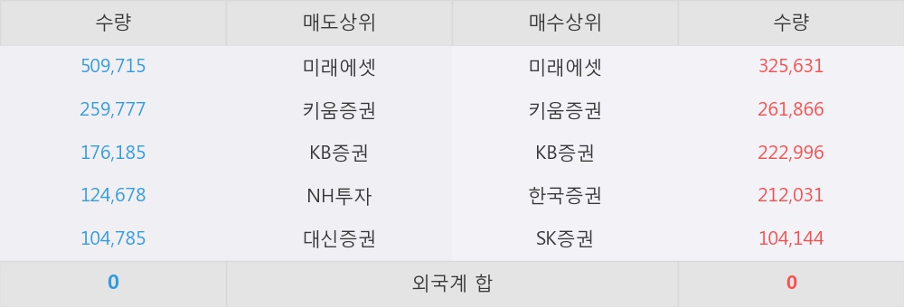 [한경로보뉴스] '에스마크' 5% 이상 상승, 미래에셋, 키움증권 등 매수 창구 상위에 랭킹