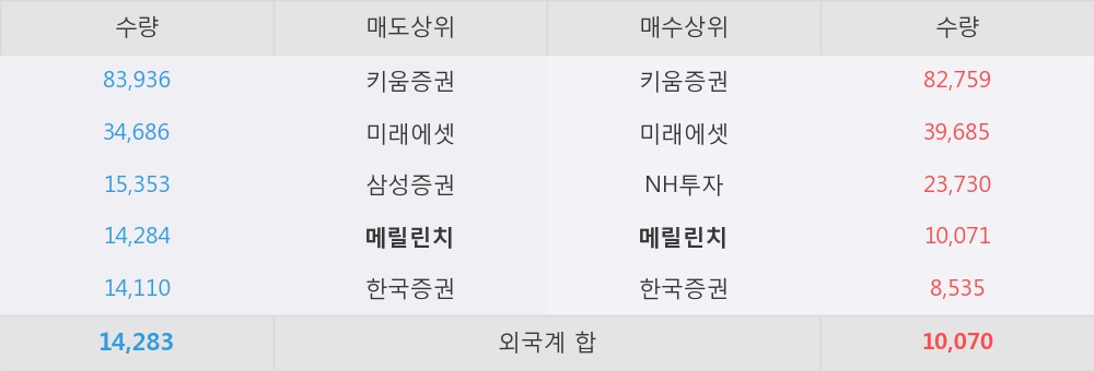 [한경로보뉴스] '한국큐빅' 5% 이상 상승, 이 시간 매수 창구 상위 - 메릴린치, 키움증권 등